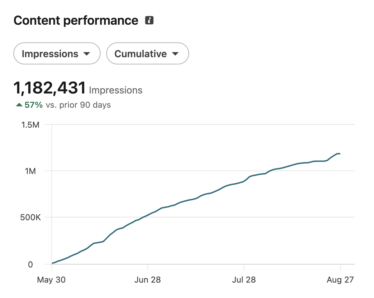 1,182,431 LinkedIn impressions in 90 days, up 57%